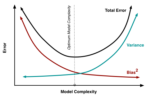 bias and variance with model complexith