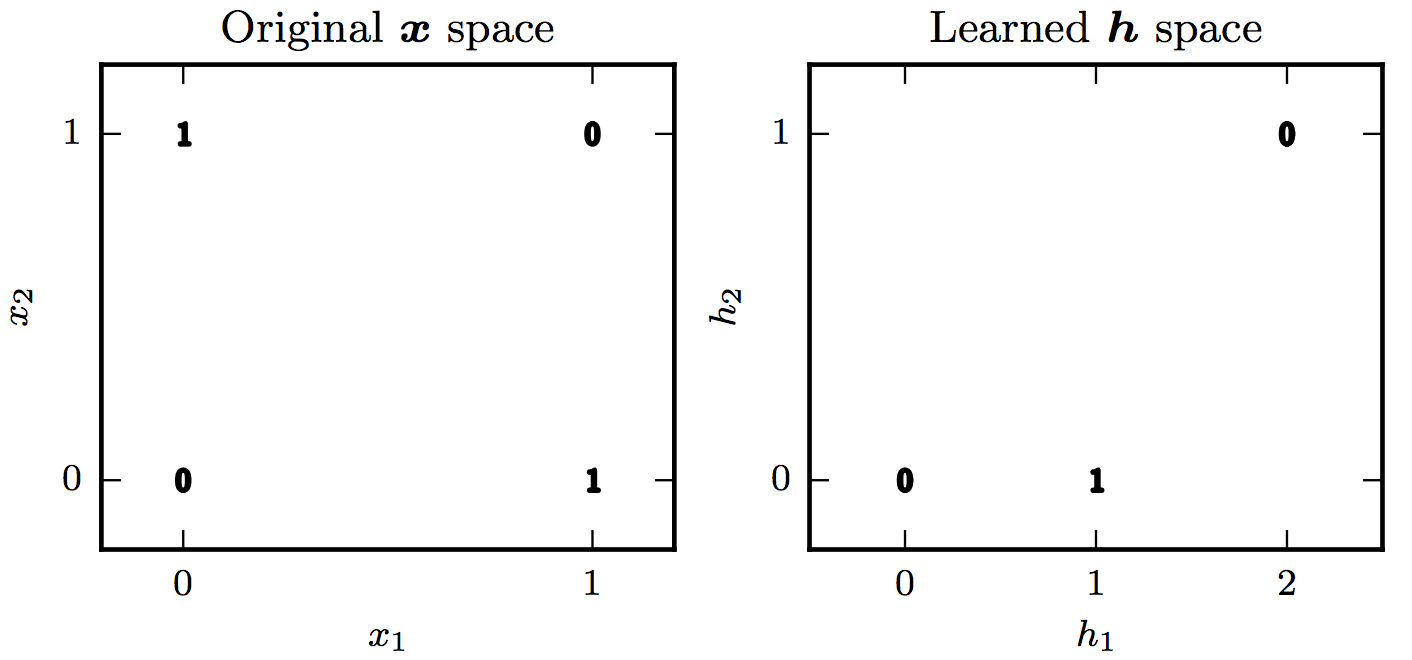 origin space and learned space