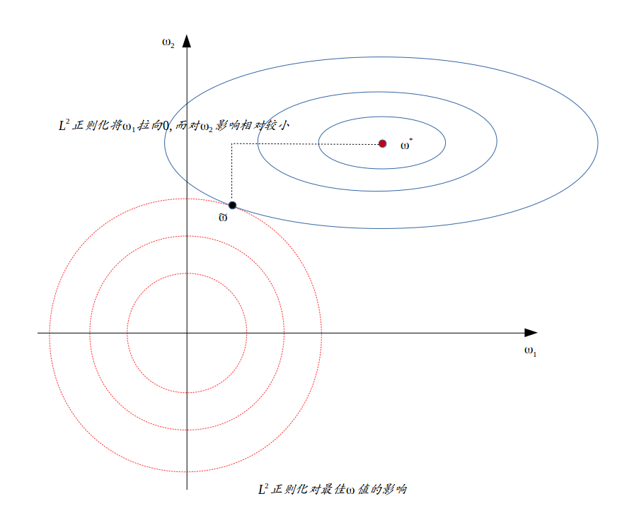 L2_regularization