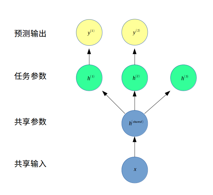 multi_task_learning