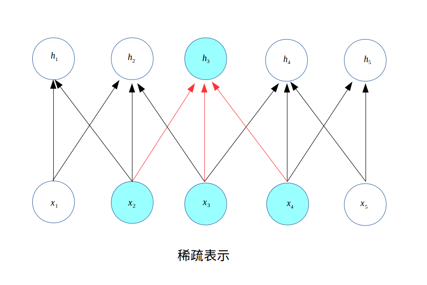 sparse_representation